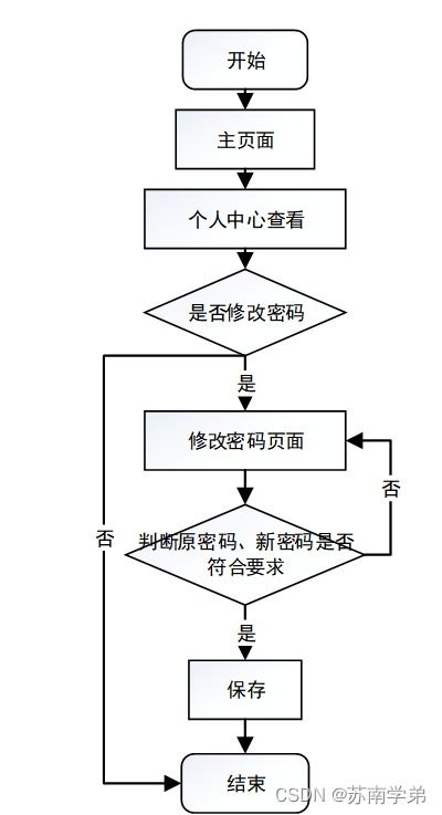 基于SpringBoot的實驗室管理系統(tǒng)設(shè)計與實現(xiàn)