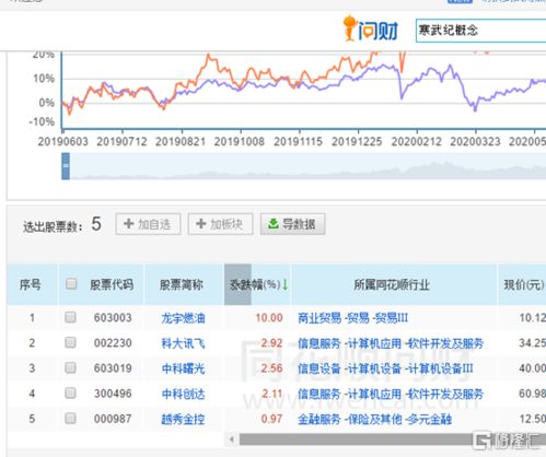 寒武紀(jì)科創(chuàng)板IPO過會(huì) 概念股現(xiàn)“過山車”行情，信息系統(tǒng)集成服務(wù)板塊迎來新機(jī)遇